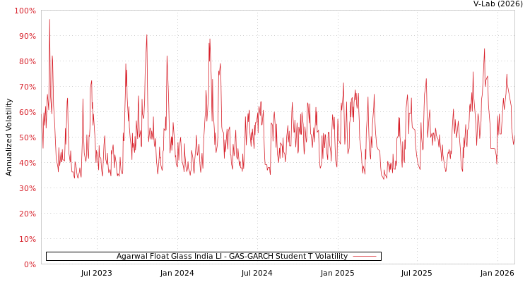 graph of Agarwal Float Glass India LI GAS-GARCH-T