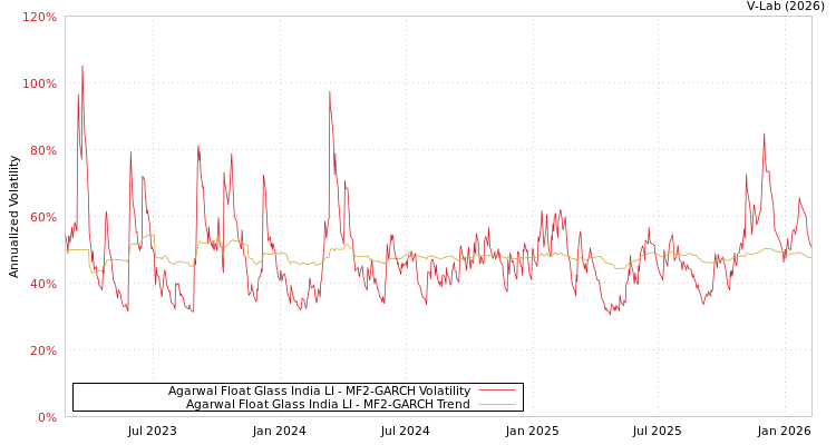 graph of Agarwal Float Glass India LI MF2-GARCH