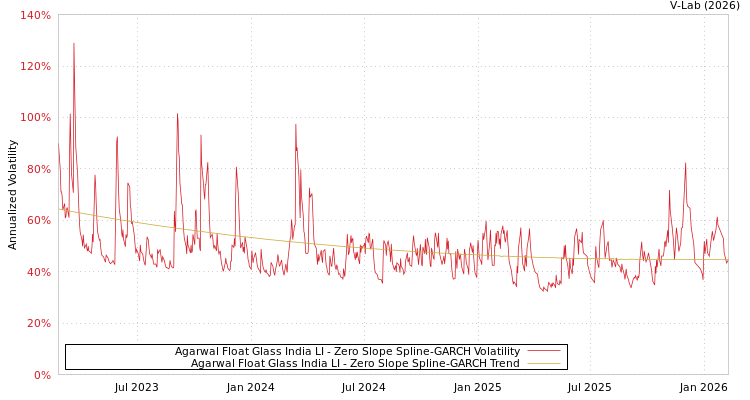 graph of Agarwal Float Glass India LI S0GARCH
