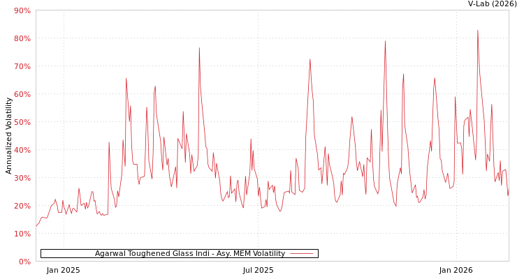 graph of Agarwal Toughened Glass Indi AMEM