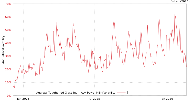 graph of Agarwal Toughened Glass Indi APMEM