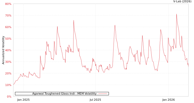 graph of Agarwal Toughened Glass Indi MEM