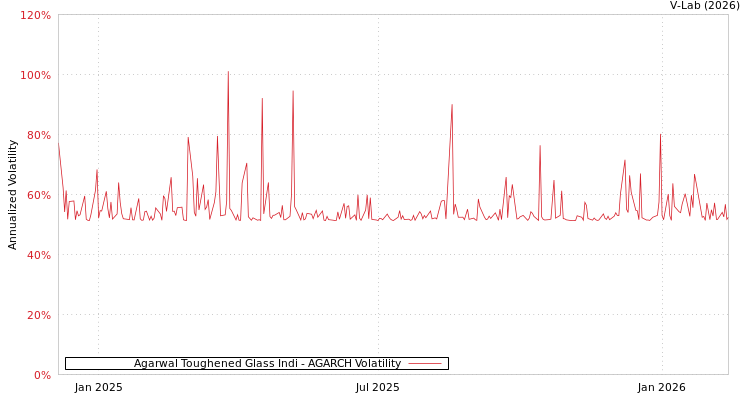 graph of Agarwal Toughened Glass Indi AGARCH
