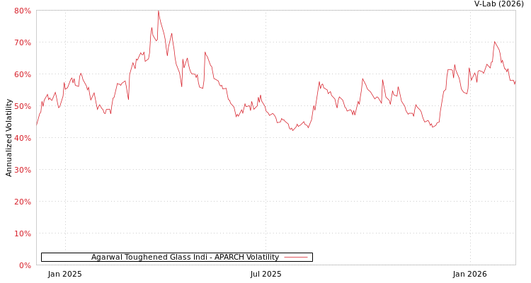graph of Agarwal Toughened Glass Indi APARCH