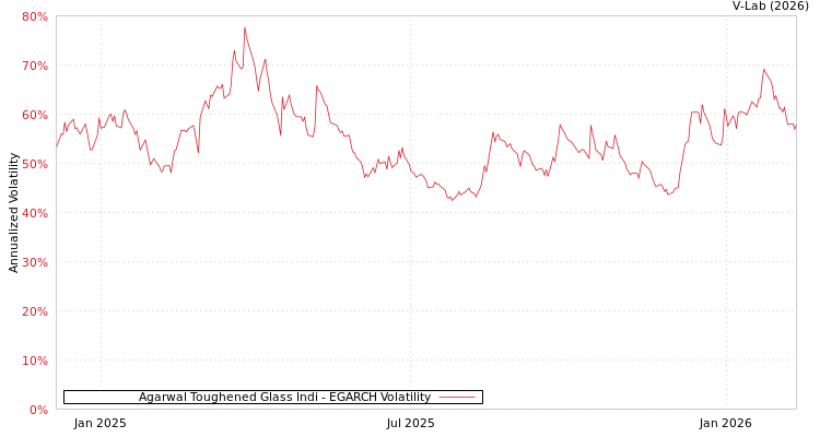 graph of Agarwal Toughened Glass Indi EGARCH