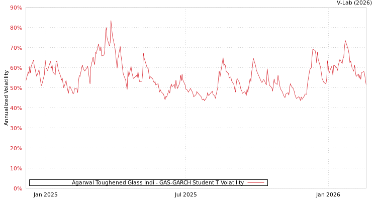 graph of Agarwal Toughened Glass Indi GAS-GARCH-T