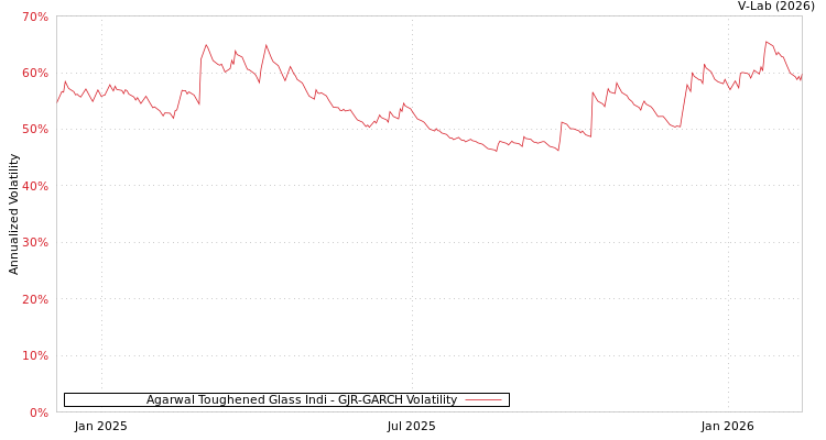 graph of Agarwal Toughened Glass Indi GJR-GARCH