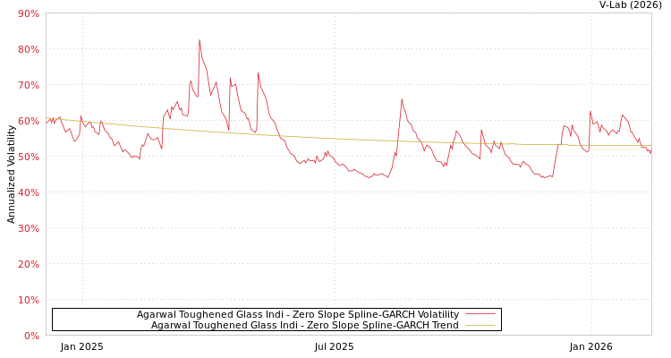 graph of Agarwal Toughened Glass Indi S0GARCH