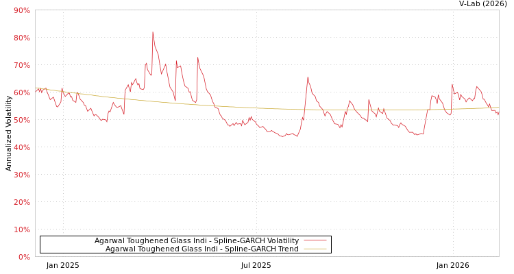 graph of Agarwal Toughened Glass Indi SGARCH