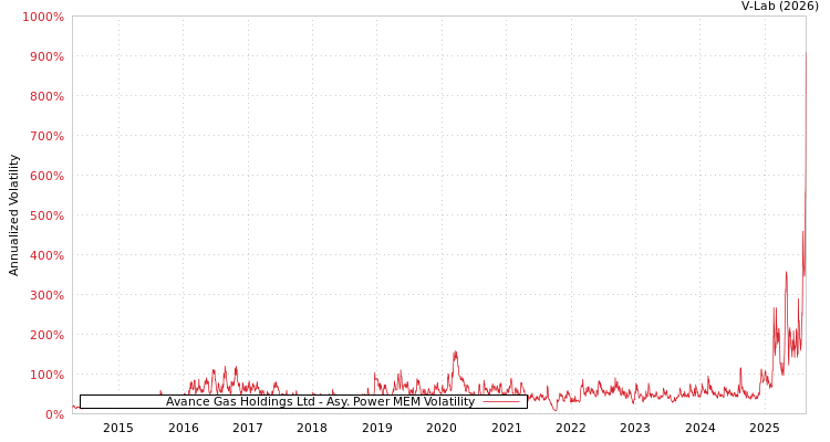 graph of Avance Gas Holdings Ltd APMEM
