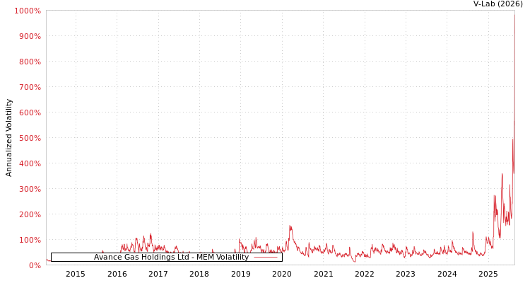 graph of Avance Gas Holdings Ltd MEM