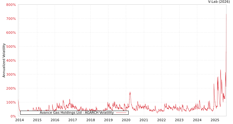 graph of Avance Gas Holdings Ltd AGARCH