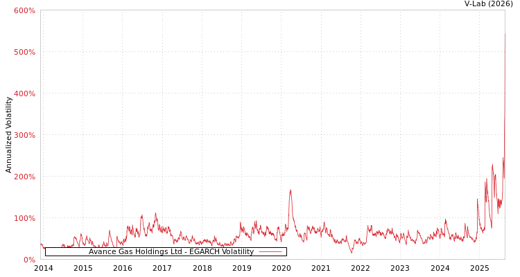 graph of Avance Gas Holdings Ltd EGARCH