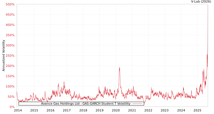 graph of Avance Gas Holdings Ltd GAS-GARCH-T