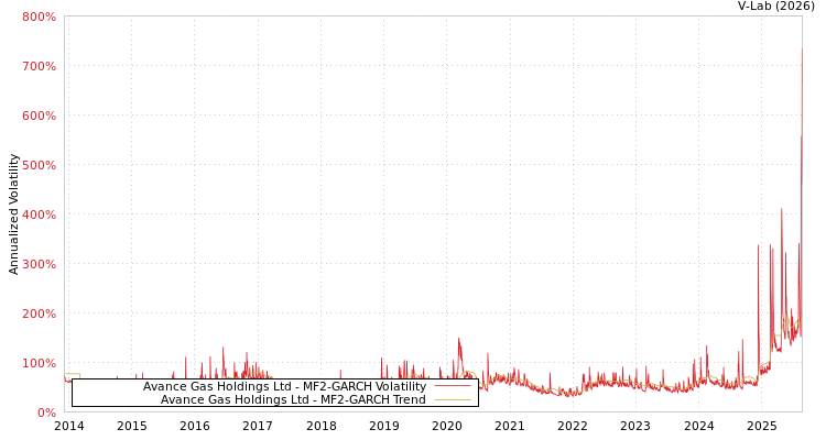 graph of Avance Gas Holdings Ltd MF2-GARCH