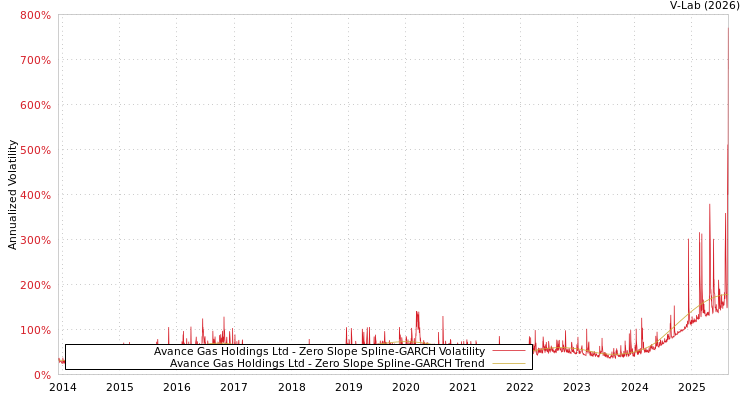 graph of Avance Gas Holdings Ltd S0GARCH