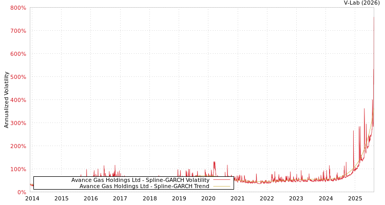 graph of Avance Gas Holdings Ltd SGARCH