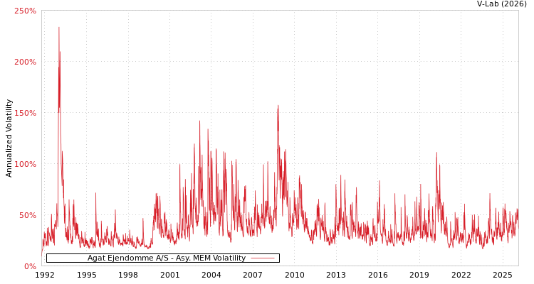 graph of Agat Ejendomme A/S AMEM