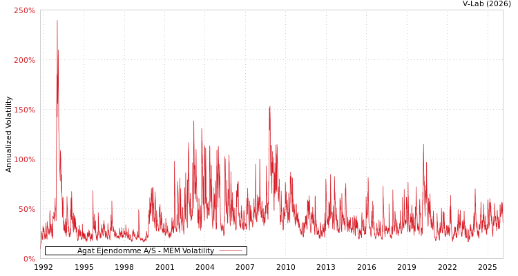 graph of Agat Ejendomme A/S MEM