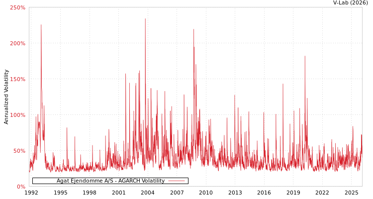 graph of Agat Ejendomme A/S AGARCH