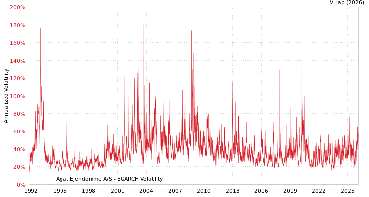 graph of Agat Ejendomme A/S EGARCH