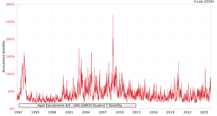 graph of Agat Ejendomme A/S GAS-GARCH-T