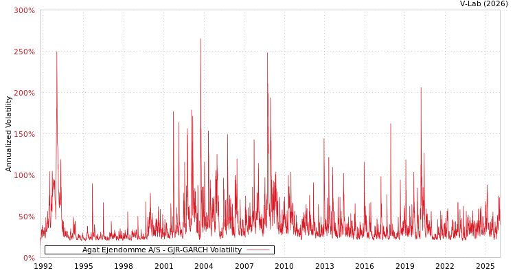 graph of Agat Ejendomme A/S GJR-GARCH