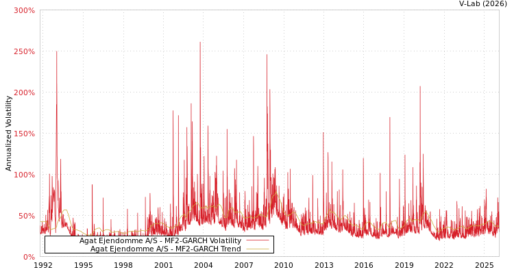 graph of Agat Ejendomme A/S MF2-GARCH