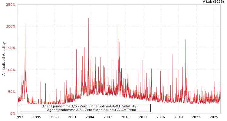 graph of Agat Ejendomme A/S S0GARCH