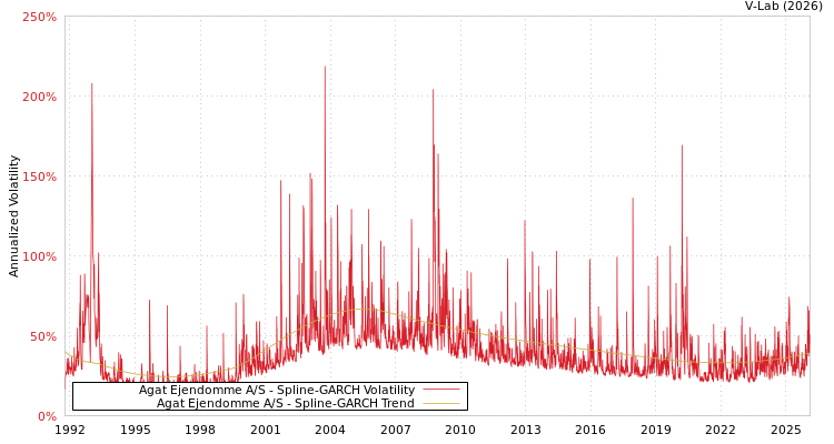 graph of Agat Ejendomme A/S SGARCH