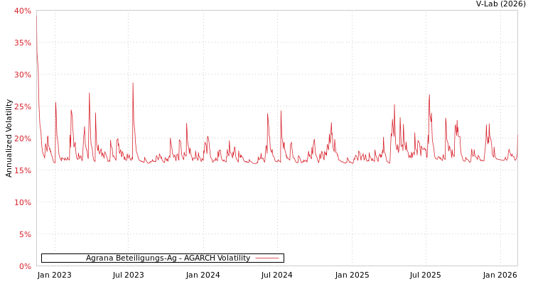 graph of Agrana Beteiligungs-Ag AGARCH