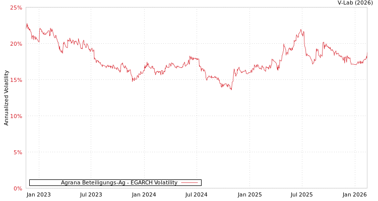 graph of Agrana Beteiligungs-Ag EGARCH