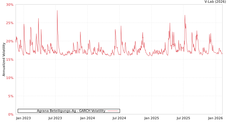 graph of Agrana Beteiligungs-Ag GARCH