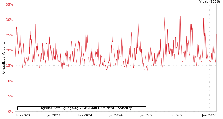 graph of Agrana Beteiligungs-Ag GAS-GARCH-T