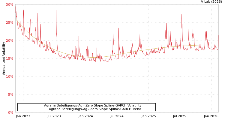 graph of Agrana Beteiligungs-Ag S0GARCH