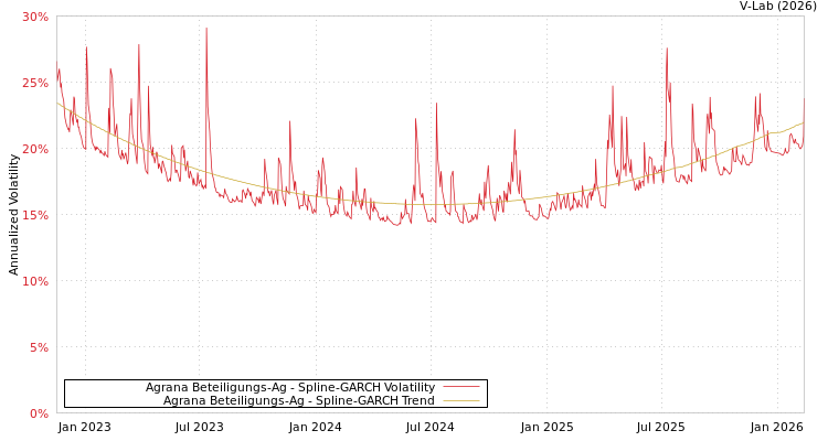 graph of Agrana Beteiligungs-Ag SGARCH