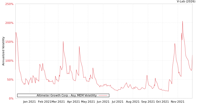 graph of Altimeter Growth Corp AMEM