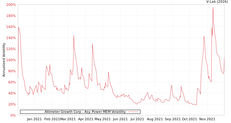 graph of Altimeter Growth Corp APMEM