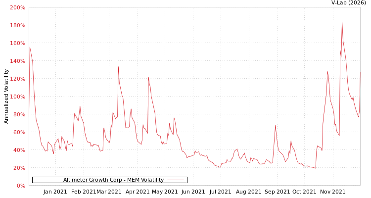 graph of Altimeter Growth Corp MEM
