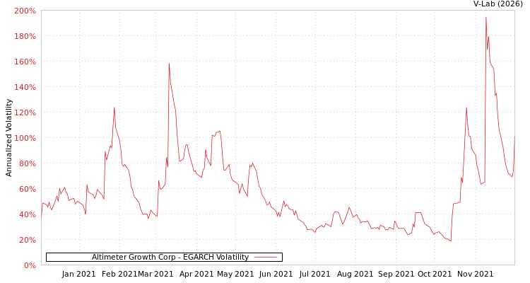 graph of Altimeter Growth Corp EGARCH