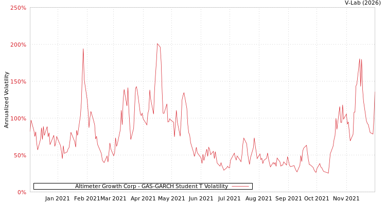 graph of Altimeter Growth Corp GAS-GARCH-T