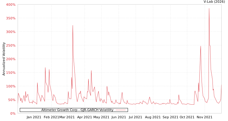 graph of Altimeter Growth Corp GJR-GARCH