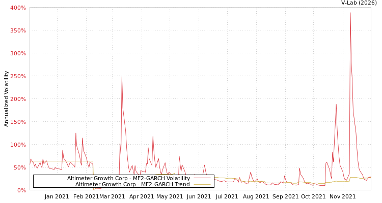 graph of Altimeter Growth Corp MF2-GARCH