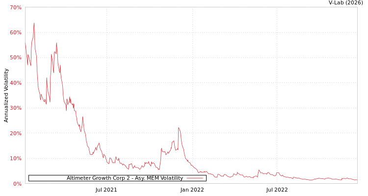 graph of Altimeter Growth Corp 2 AMEM