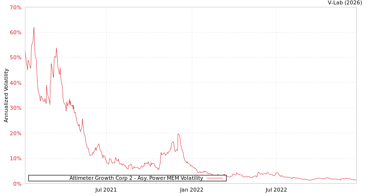 graph of Altimeter Growth Corp 2 APMEM
