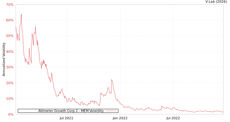 graph of Altimeter Growth Corp 2 MEM