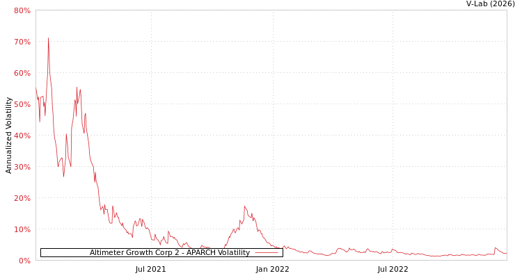 graph of Altimeter Growth Corp 2 APARCH