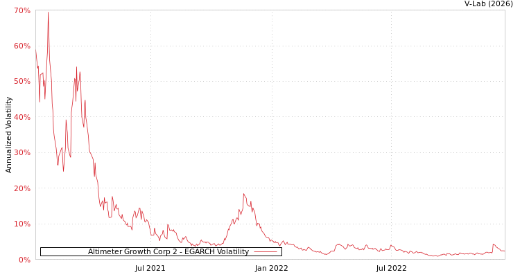 graph of Altimeter Growth Corp 2 EGARCH