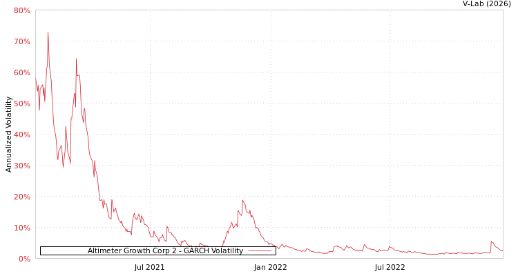 graph of Altimeter Growth Corp 2 GARCH