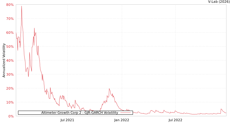 graph of Altimeter Growth Corp 2 GJR-GARCH